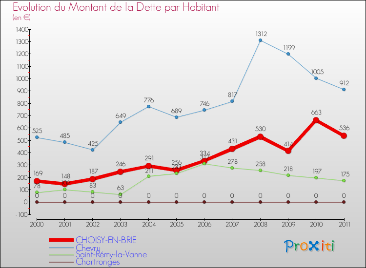 Evolution de la dette par habitant pour la commune de CHOISY-EN-BRIE et les communes proches Comparaison de la dette par habitant pour CHOISY-EN-BRIE et les communes voisines