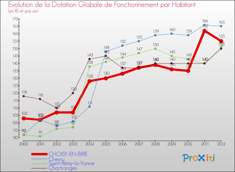 Evolution et montant de la dotation globale de fonctionnement par Habitant pour CHOISY-EN-BRIE et les communes proches Comparaison des dotations globales de fonctionnement par habitant pour CHOISY-EN-BRIE et les communes voisines