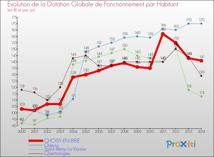 Evolution et montant de la dotation globale de fonctionnement par Habitant pour CHOISY-EN-BRIE et les communes proches de 2000 à 2014. Comparaison des dotations globales de fonctionnement par habitant pour CHOISY-EN-BRIE et les communes voisines de 2000 à 2014.