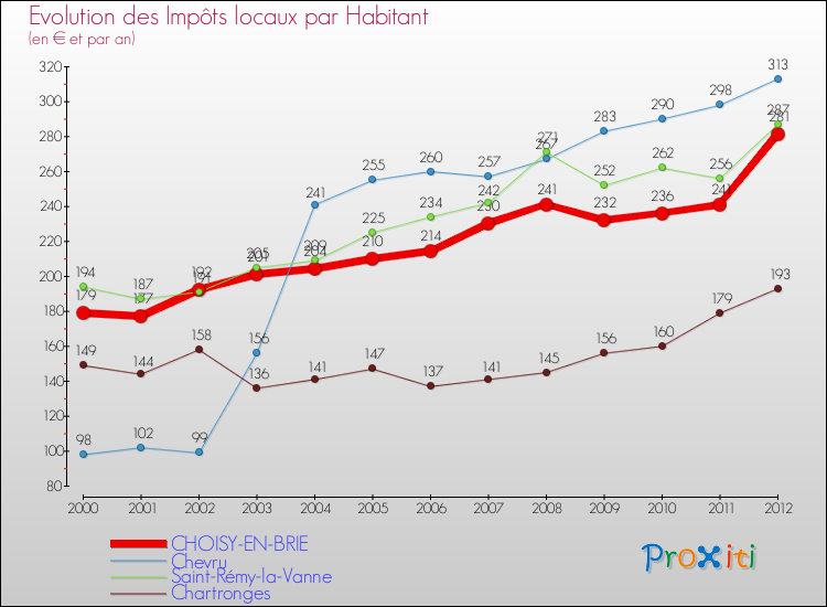 Evolution et montant des impôts locaux par Habitant pour CHOISY-EN-BRIE et les communes proches Comparaison des impôts locaux par habitant pour CHOISY-EN-BRIE et les communes voisines