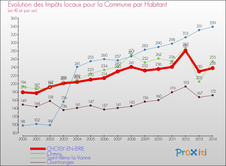 Evolution et montant des impôts locaux par Habitant pour CHOISY-EN-BRIE et les communes proches de 2000 à 2014 Comparaison des impôts locaux par habitant pour CHOISY-EN-BRIE et les communes voisines de 2000 à 2014