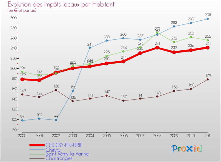 Evolution et montant des impôts locaux par Habitant pour CHOISY-EN-BRIE et les communes proches Comparaison des impôts locaux par habitant pour CHOISY-EN-BRIE et les communes voisines