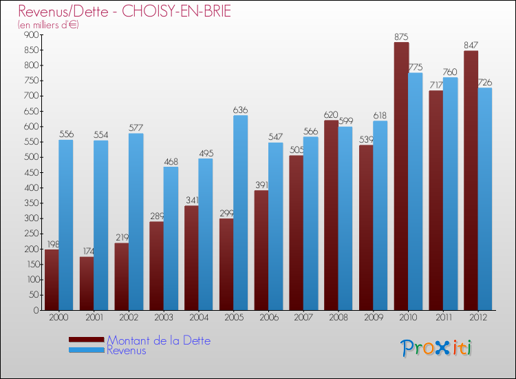 Evolution comparée de la dette et des revenus pour la commune de CHOISY-EN-BRIE de 2000 à 2012 Comparaison de la dette et des revenus pour CHOISY-EN-BRIE de 2000 à 2012