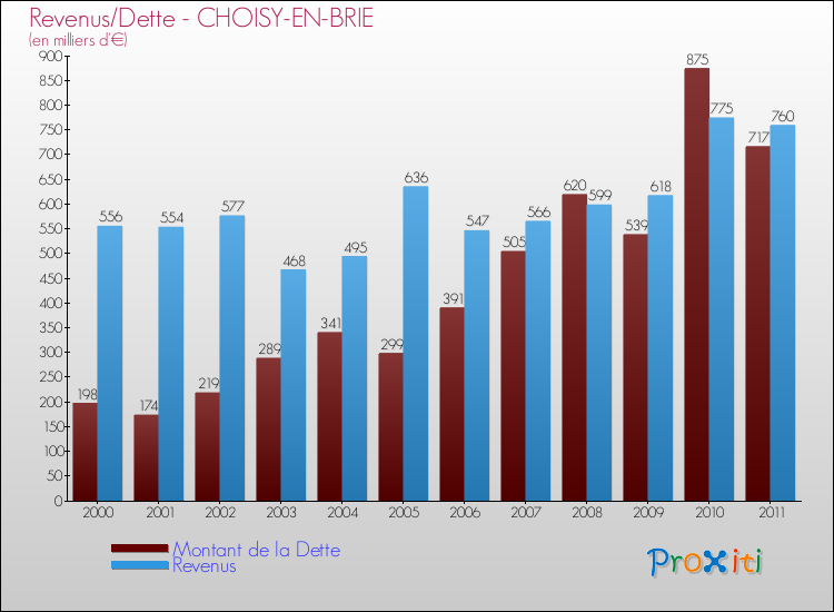 Evolution comparée de la dette et des revenus pour la commune de CHOISY-EN-BRIE de 2000 à 2011 Comparaison de la dette et des revenus pour CHOISY-EN-BRIE de 2000 à 2011