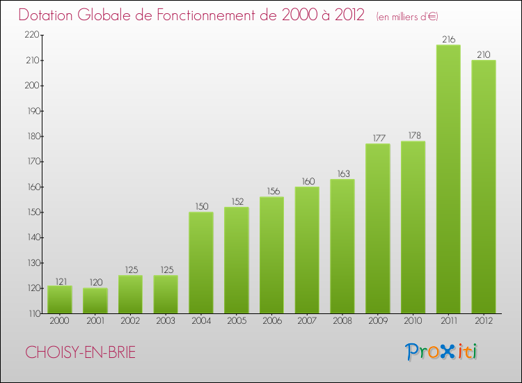 Evolution du montant de la Dotation Globale de Fonctionnement pour la commune de CHOISY-EN-BRIE de 2000 à 2012 Evolution du montant de la Dotation Globale de Fonctionnement pour CHOISY-EN-BRIE de 2000 à 2012