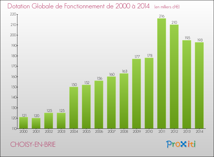 Evolution du montant de la Dotation Globale de Fonctionnement pour la commune de CHOISY-EN-BRIE de 2000 à 2014 Evolution du montant de la Dotation Globale de Fonctionnement pour CHOISY-EN-BRIE de 2000 à 2014