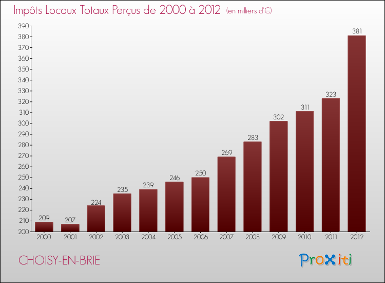 Evolution des Impôts Locaux pour la commune de CHOISY-EN-BRIE de 2000 à 2012 Evolution des Impôts Locaux pour CHOISY-EN-BRIE de 2000 à 2012