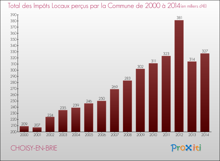 Evolution des Impôts Locaux pour la commune de CHOISY-EN-BRIE de 2000 à 2014 Evolution des Impôts Locaux pour CHOISY-EN-BRIE de 2000 à 2014