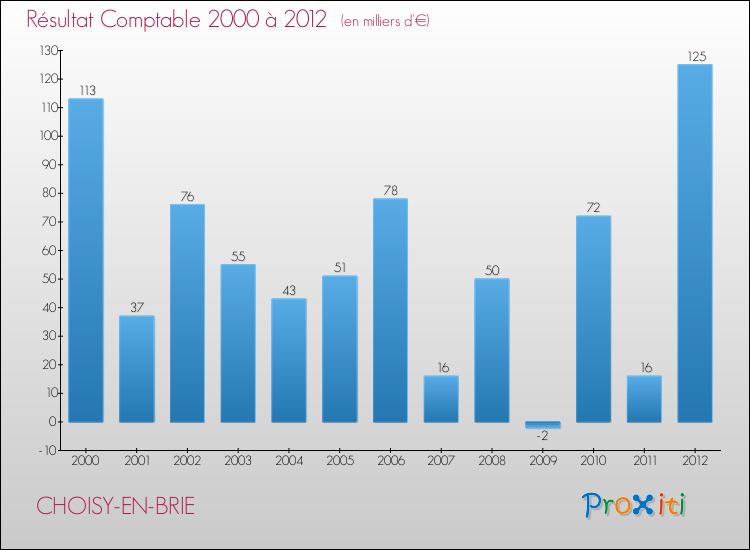 Evolution du résultat comptable pour la commune de CHOISY-EN-BRIE de 2000 à 2012 Evolution du résultat comptable pour CHOISY-EN-BRIE de 2000 à 2012