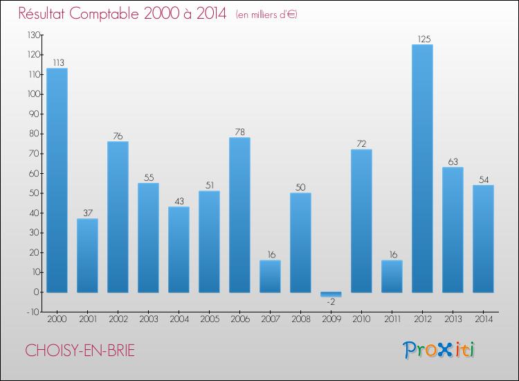 Evolution du résultat comptable pour la commune de CHOISY-EN-BRIE de 2000 à 2014 Evolution du résultat comptable pour CHOISY-EN-BRIE de 2000 à 2014