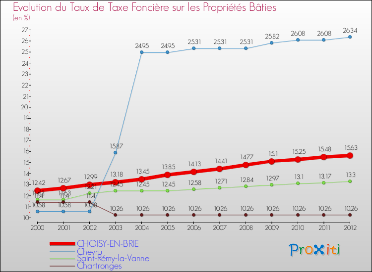 Evolution du taux de la taxe foncière sur le bati pour CHOISY-EN-BRIE et les communes proches de 2000 à 2012 Comparaison des taux de taxe foncière sur le bati pour CHOISY-EN-BRIE et les communes voisines de 2000 à 2012