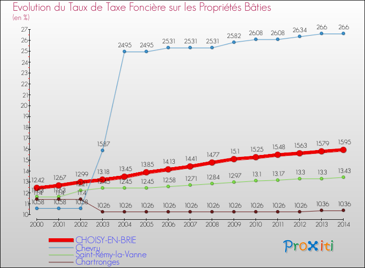 Evolution du taux de la taxe foncière sur le bati pour CHOISY-EN-BRIE et les communes proches de 2000 à 2014 Comparaison des taux de taxe foncière sur le bati pour CHOISY-EN-BRIE et les communes voisines de 2000 à 2014