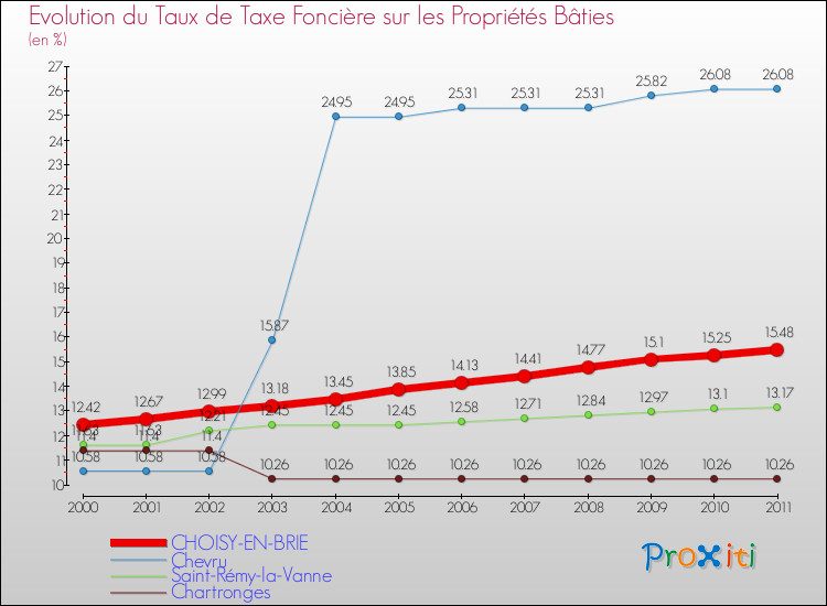 Evolution du taux de la taxe foncière sur le bati pour CHOISY-EN-BRIE et les communes proches Comparaison des taux de taxe foncière sur le bati pour CHOISY-EN-BRIE et les communes voisines