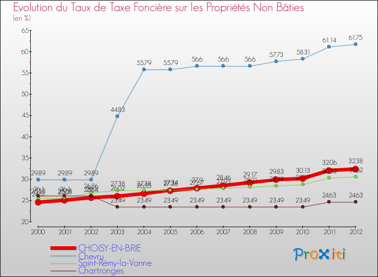 Evolution du taux de la taxe foncière sur les immeubles et terrains non batis pour CHOISY-EN-BRIE et les communes proches de 2000 à 2012 Comparaison des taux de la taxe foncière sur les immeubles et terrains non batis pour CHOISY-EN-BRIE et les communes voisines de 2000 à 2012