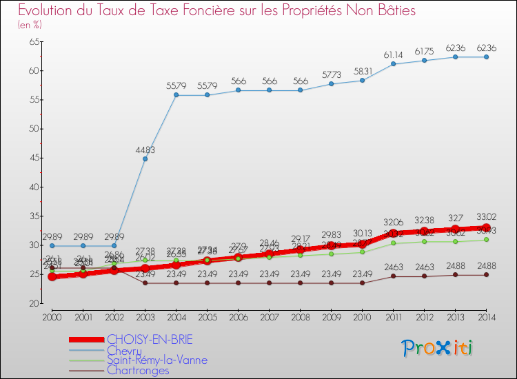 Evolution du taux de la taxe foncière sur les immeubles et terrains non batis pour CHOISY-EN-BRIE et les communes proches de 2000 à 2014 Comparaison des taux de la taxe foncière sur les immeubles et terrains non batis pour CHOISY-EN-BRIE et les communes voisines de 2000 à 2014