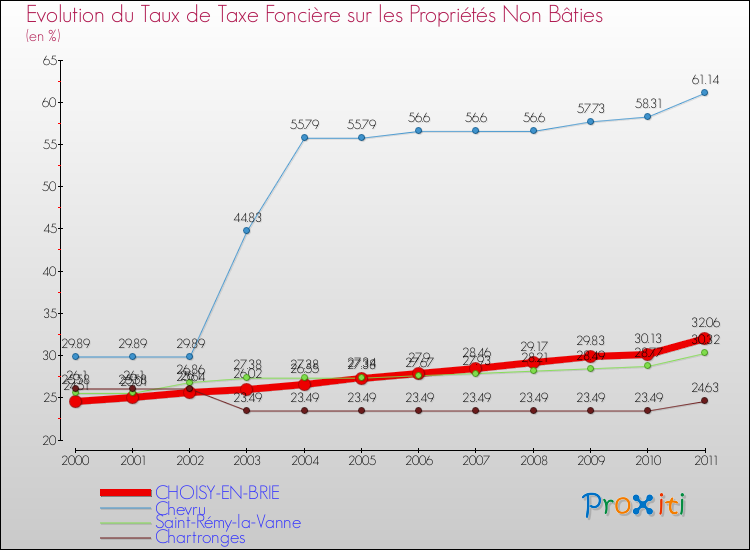 Evolution du taux de la taxe foncière sur les immeubles et terrains non batis pour CHOISY-EN-BRIE et les communes proches Comparaison des taux de la taxe foncière sur les immeubles et terrains non batis pour CHOISY-EN-BRIE et les communes voisines