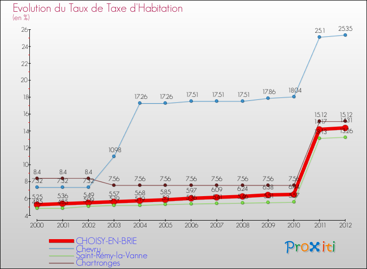Evolution du taux de la taxe d'habitation pour CHOISY-EN-BRIE et les communes proches Comparaison des taux de la taxe d'habitation pour CHOISY-EN-BRIE et les communes voisines