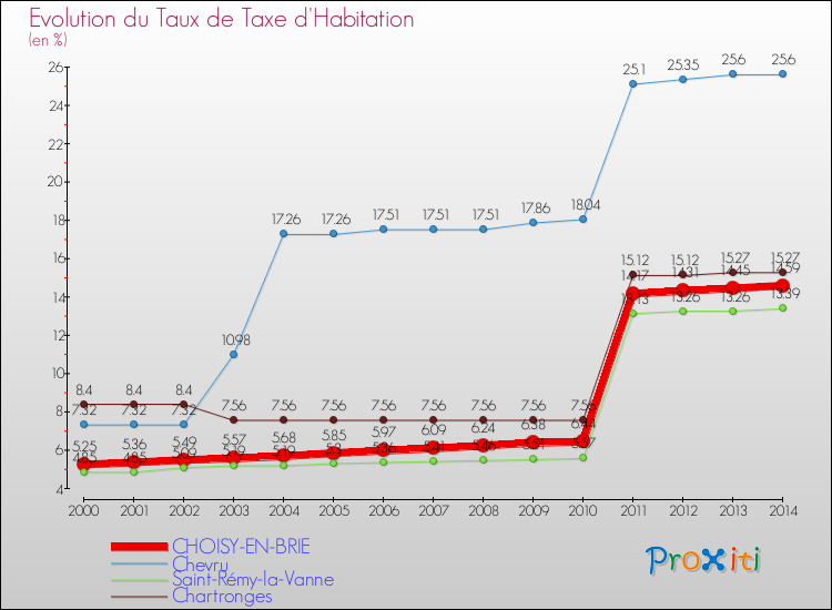 Evolution du taux de la taxe d'habitation pour CHOISY-EN-BRIE et les communes proches de 2000 à 2014 Comparaison des taux de la taxe d'habitation pour CHOISY-EN-BRIE et les communes voisines de 2000 à 2014