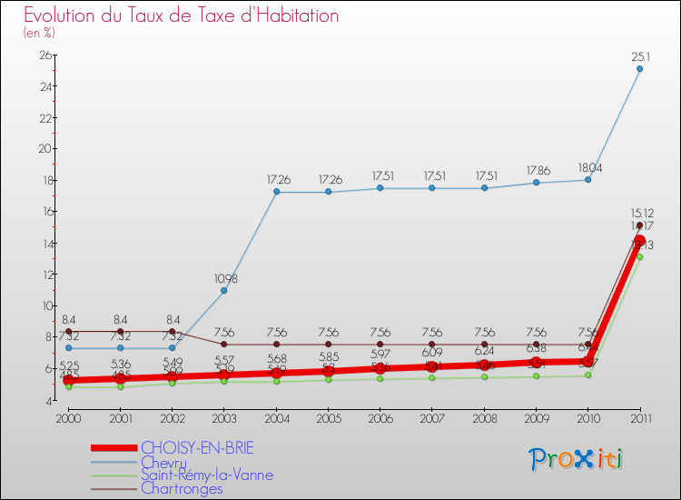 Evolution du taux de la taxe d'habitation pour CHOISY-EN-BRIE et les communes proches Comparaison des taux de la taxe d'habitation pour CHOISY-EN-BRIE et les communes voisines