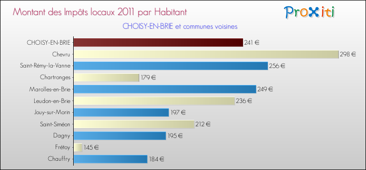 Montant des impôts locaux par Habitant pour CHOISY-EN-BRIE et les communes proches Comparaison des impôts locaux par habitant pour CHOISY-EN-BRIE et les communes voisines