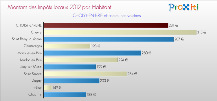 Montant des impôts locaux par Habitant pour CHOISY-EN-BRIE et les communes proches Comparaison des impôts locaux par habitant pour CHOISY-EN-BRIE et les communes voisines