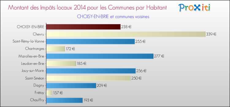 Montant des impôts locaux par Habitant pour CHOISY-EN-BRIE et les communes proches en 2014 Comparaison des impôts locaux par habitant pour CHOISY-EN-BRIE et les communes voisines en 2014