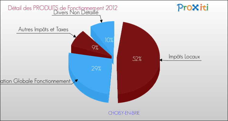 Décomposition du Budget de Fonctionnement 2012 de la commune de CHOISY-EN-BRIE Budget de Fonctionnement 2012 pour la commune de CHOISY-EN-BRIE