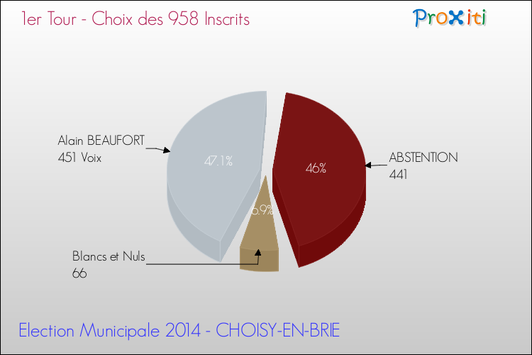 Résultats par rapport aux inscrits au 1er Tour des Elections Municipales 2014 de la commune de CHOISY-EN-BRIE Elections Municipales 2014 - Résultats par rapport aux inscrits au 1er Tour pour la commune de CHOISY-EN-BRIE