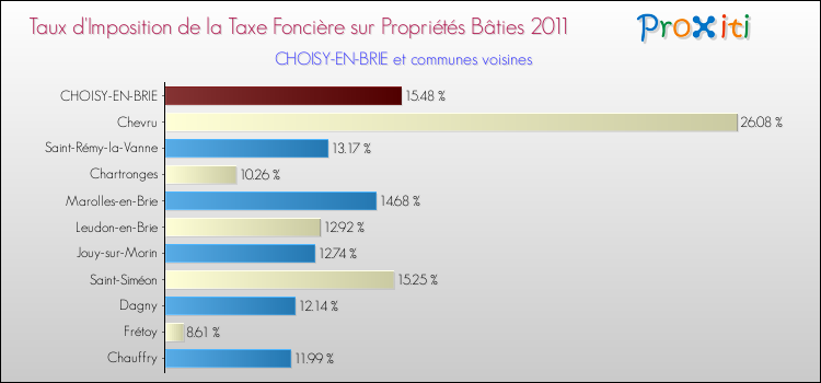 Taux d'imposition de la taxe foncière sur le bati 2011 pour CHOISY-EN-BRIE et les communes proches Comparaison des taux d'imposition de la taxe foncière sur le bati 2011 pour CHOISY-EN-BRIE et les communes voisines
