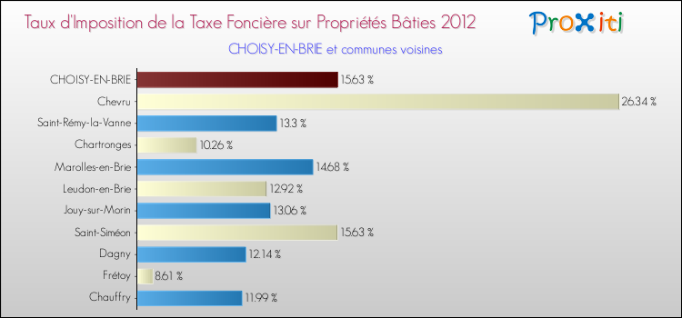Taux d'imposition de la taxe foncière sur le bati 2012 pour CHOISY-EN-BRIE et les communes proches Comparaison des taux d'imposition de la taxe foncière sur le bati 2012 pour CHOISY-EN-BRIE et les communes voisines