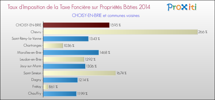 Taux d'imposition de la taxe foncière sur le bati 2014 pour CHOISY-EN-BRIE et les communes proches Comparaison des taux d'imposition de la taxe foncière sur le bati 2014 pour CHOISY-EN-BRIE et les communes voisines