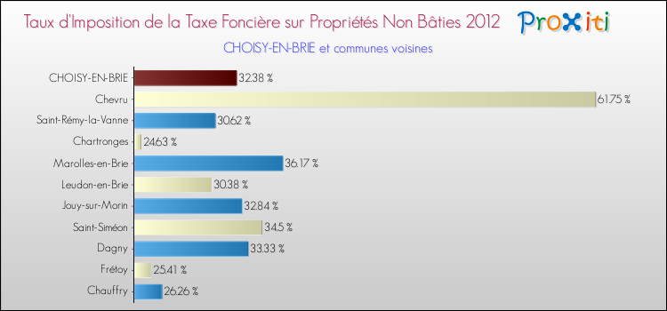 Taux d'imposition de la taxe foncière sur les immeubles et terrains non batis 2012 pour CHOISY-EN-BRIE et les communes proches Comparaison des taux d'imposition de la taxe foncière sur les immeubles et terrains non batis 2012 pour CHOISY-EN-BRIE et les communes voisines