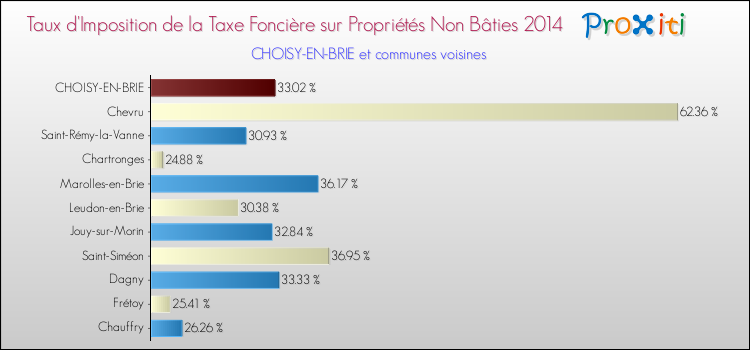 Taux d'imposition de la taxe foncière sur les immeubles et terrains non batis 2014 pour CHOISY-EN-BRIE et les communes proches Comparaison des taux d'imposition de la taxe foncière sur les immeubles et terrains non batis 2014 pour CHOISY-EN-BRIE et les communes voisines