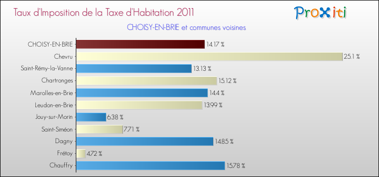 Taux d'imposition de la taxe d'habitation 2011 pour CHOISY-EN-BRIE et les communes proches Comparaison des taux d'imposition de la taxe d'habitation 2011 pour CHOISY-EN-BRIE et les communes voisines