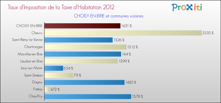 Taux d'imposition de la taxe d'habitation 2012 pour CHOISY-EN-BRIE et les communes proches Comparaison des taux d'imposition de la taxe d'habitation 2012 pour CHOISY-EN-BRIE et les communes voisines