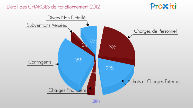 Décomposition des Charges de Fonctionnement 2012 de la commune de CITRY Charges de Fonctionnement 2012 pour la commune de CITRY