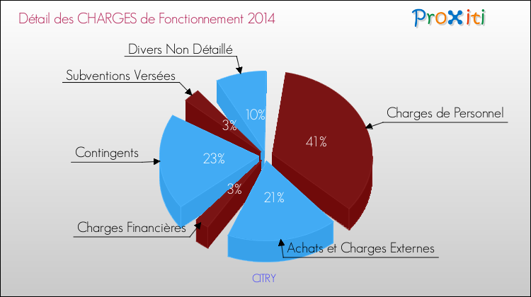 Décomposition des Charges de Fonctionnement 2014 de la commune de CITRY Charges de Fonctionnement 2014 pour la commune de CITRY