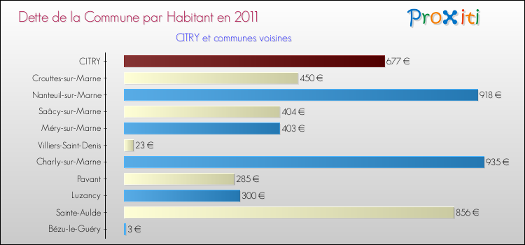 Dette par habitant de la commune en 2011 pour CITRY et les communes proches Comparaison de la dette par habitant de la commune en 2011 pour CITRY et les communes voisines