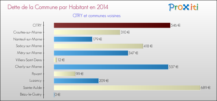 Dette par habitant de la commune en 2014 pour CITRY et les communes proches Comparaison de la dette par habitant de la commune en 2014 pour CITRY et les communes voisines