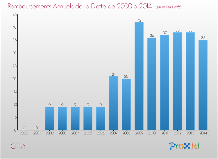 Evolution de l'annuité de la dette pour la commune de CITRY de 2000 à 2014 Annuités de la dette pour CITRY de 2000 à 2014