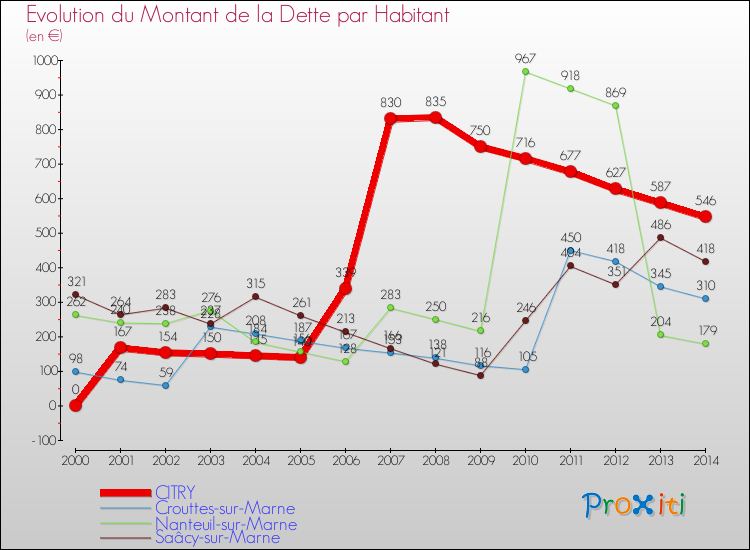 Evolution de la dette par habitant pour la commune de CITRY et les communes proches de 2000 à 2014 Comparaison de la dette par habitant pour CITRY et les communes voisines de 2000 à 2014