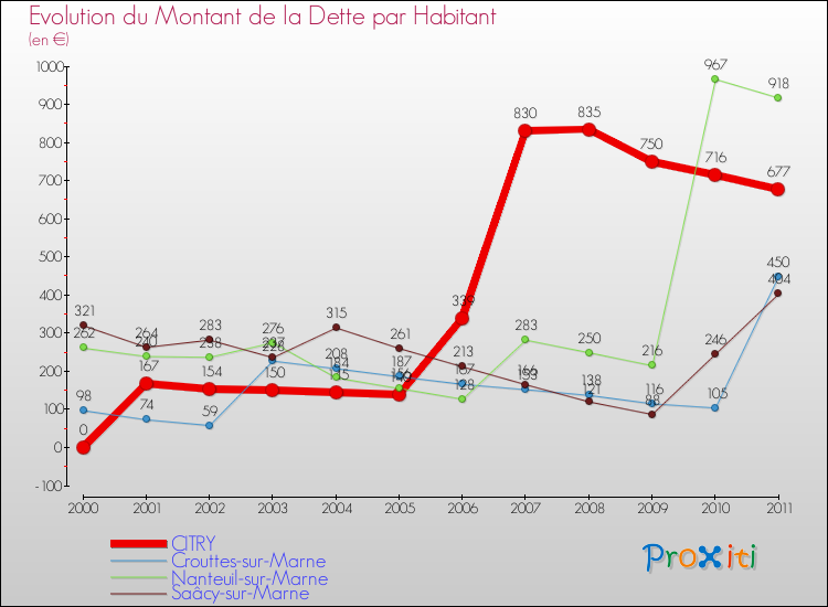 Evolution de la dette par habitant pour la commune de CITRY et les communes proches Comparaison de la dette par habitant pour CITRY et les communes voisines