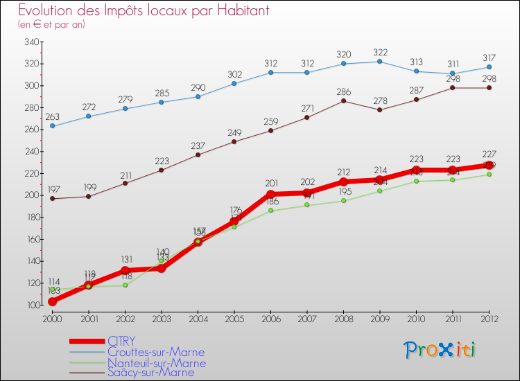 Evolution et montant des impôts locaux par Habitant pour CITRY et les communes proches Comparaison des impôts locaux par habitant pour CITRY et les communes voisines