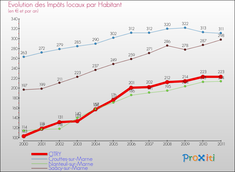 Evolution et montant des impôts locaux par Habitant pour CITRY et les communes proches Comparaison des impôts locaux par habitant pour CITRY et les communes voisines