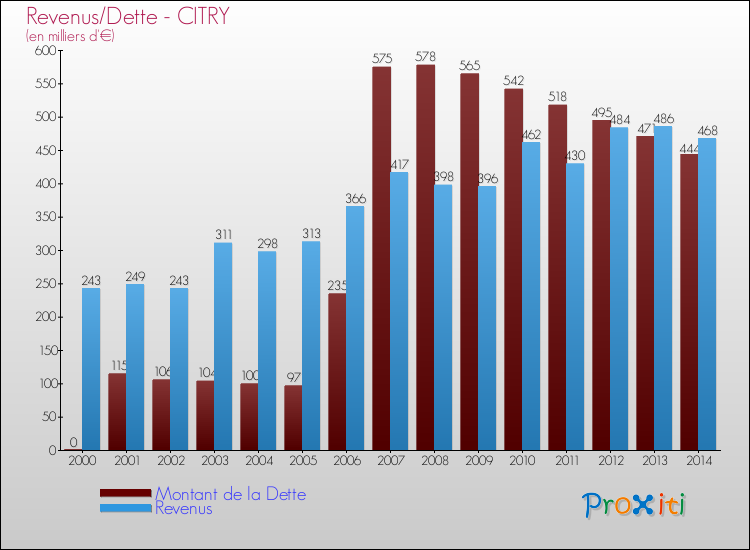 Evolution comparée de la dette et des revenus pour la commune de CITRY de 2000 à 2014 Comparaison de la dette et des revenus pour CITRY de 2000 à 2014