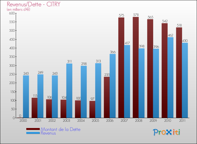 Evolution comparée de la dette et des revenus pour la commune de CITRY de 2000 à 2011 Comparaison de la dette et des revenus pour CITRY de 2000 à 2011