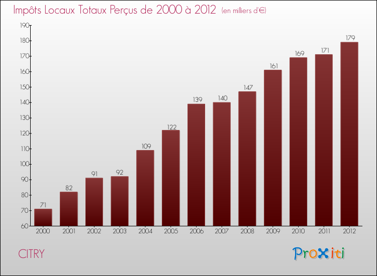 Evolution des Impôts Locaux pour la commune de CITRY de 2000 à 2012 Evolution des Impôts Locaux pour CITRY de 2000 à 2012