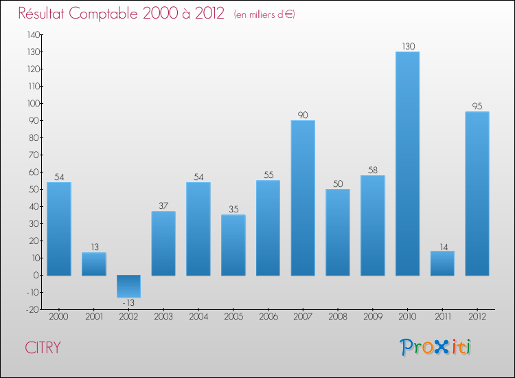 Evolution du résultat comptable pour la commune de CITRY de 2000 à 2012 Evolution du résultat comptable pour CITRY de 2000 à 2012