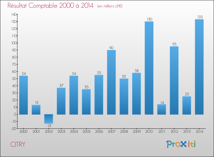 Evolution du résultat comptable pour la commune de CITRY de 2000 à 2014 Evolution du résultat comptable pour CITRY de 2000 à 2014