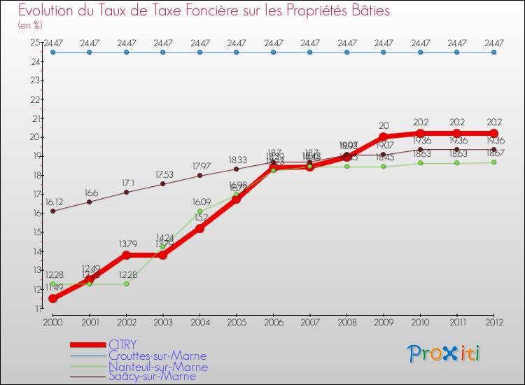 Evolution du taux de la taxe foncière sur le bati pour CITRY et les communes proches de 2000 à 2012 Comparaison des taux de taxe foncière sur le bati pour CITRY et les communes voisines de 2000 à 2012